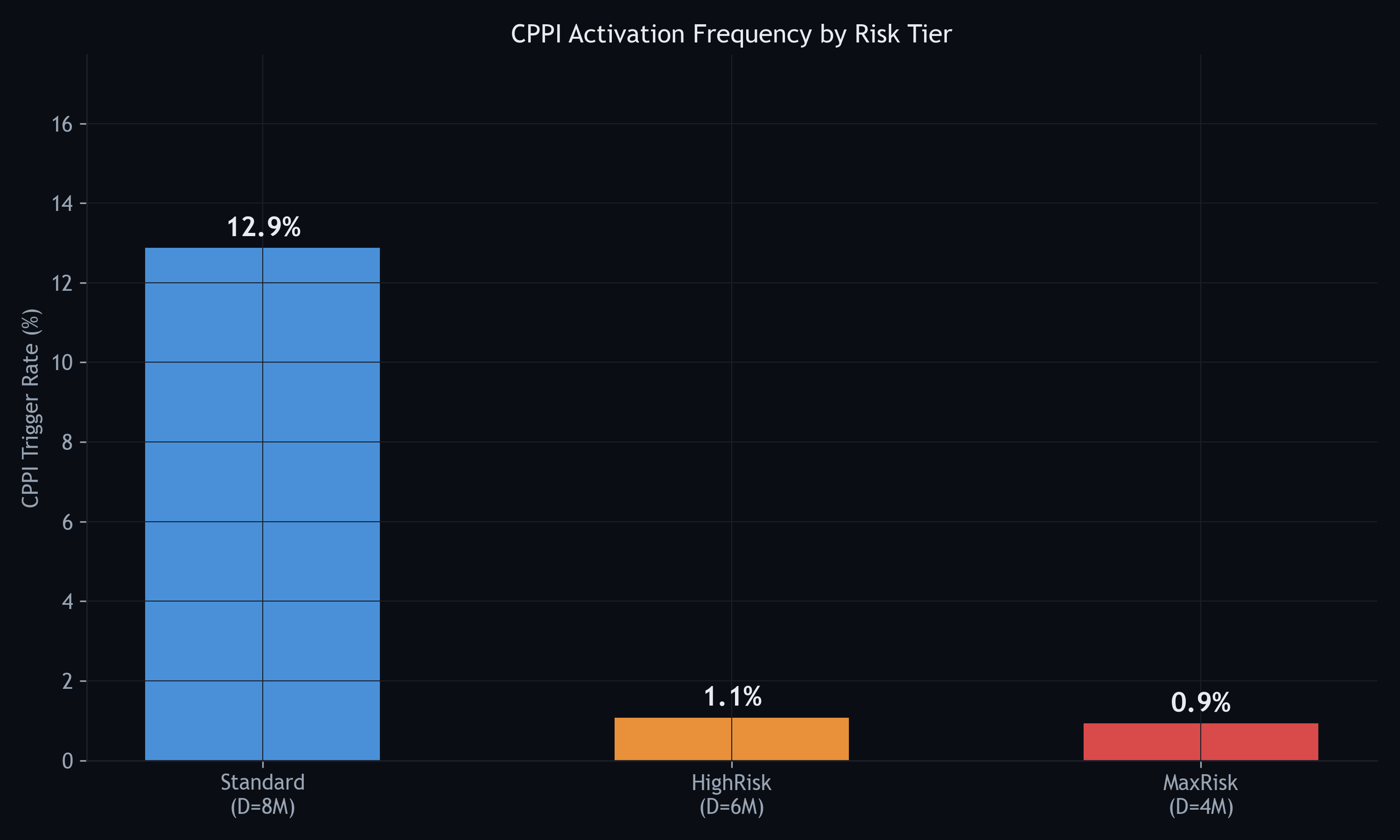 CPPI発動率 3レベル比較