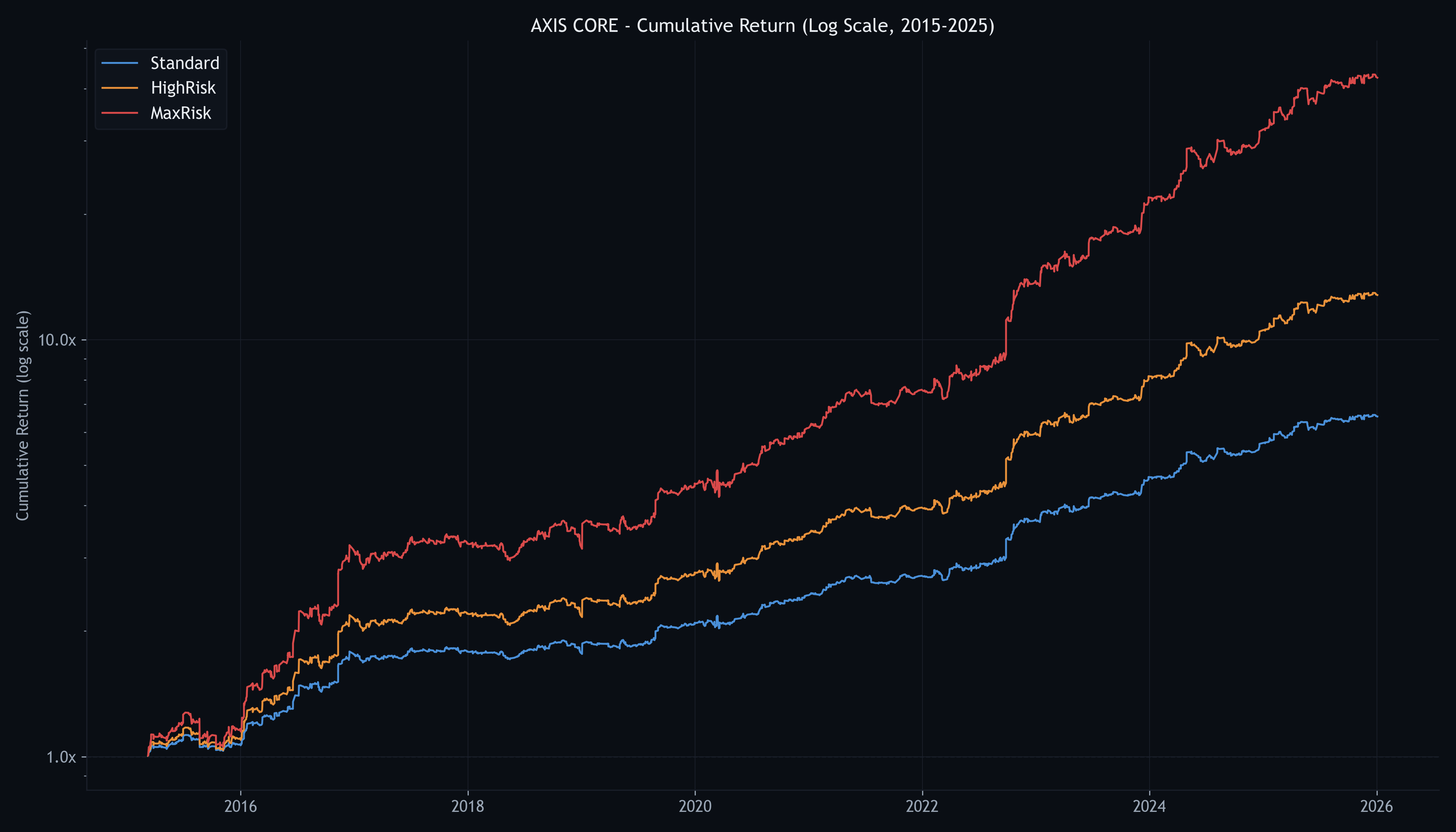 累積リターン 対数スケール