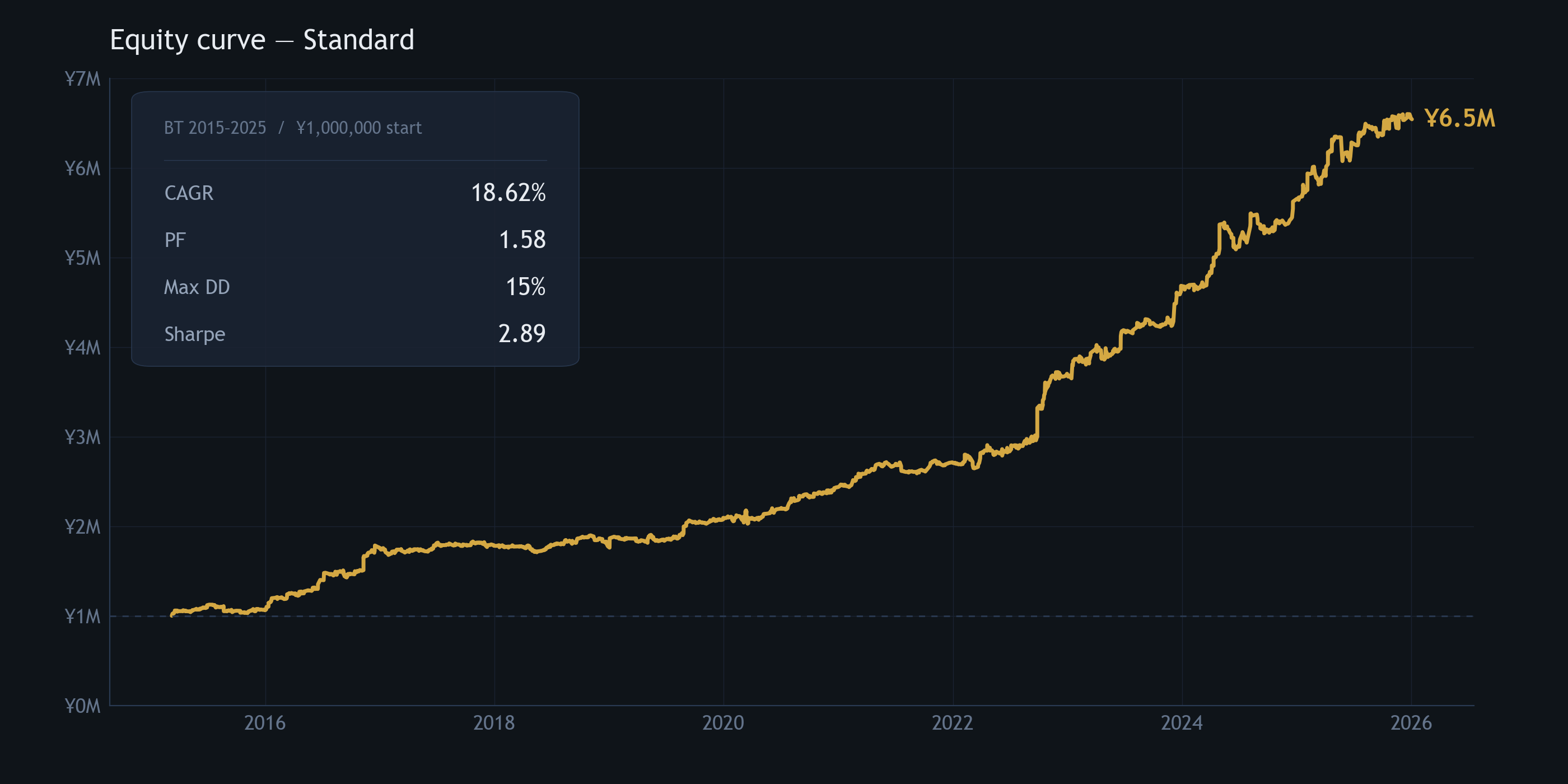 AXIS CORE Standard エクイティカーブ 2015-2025