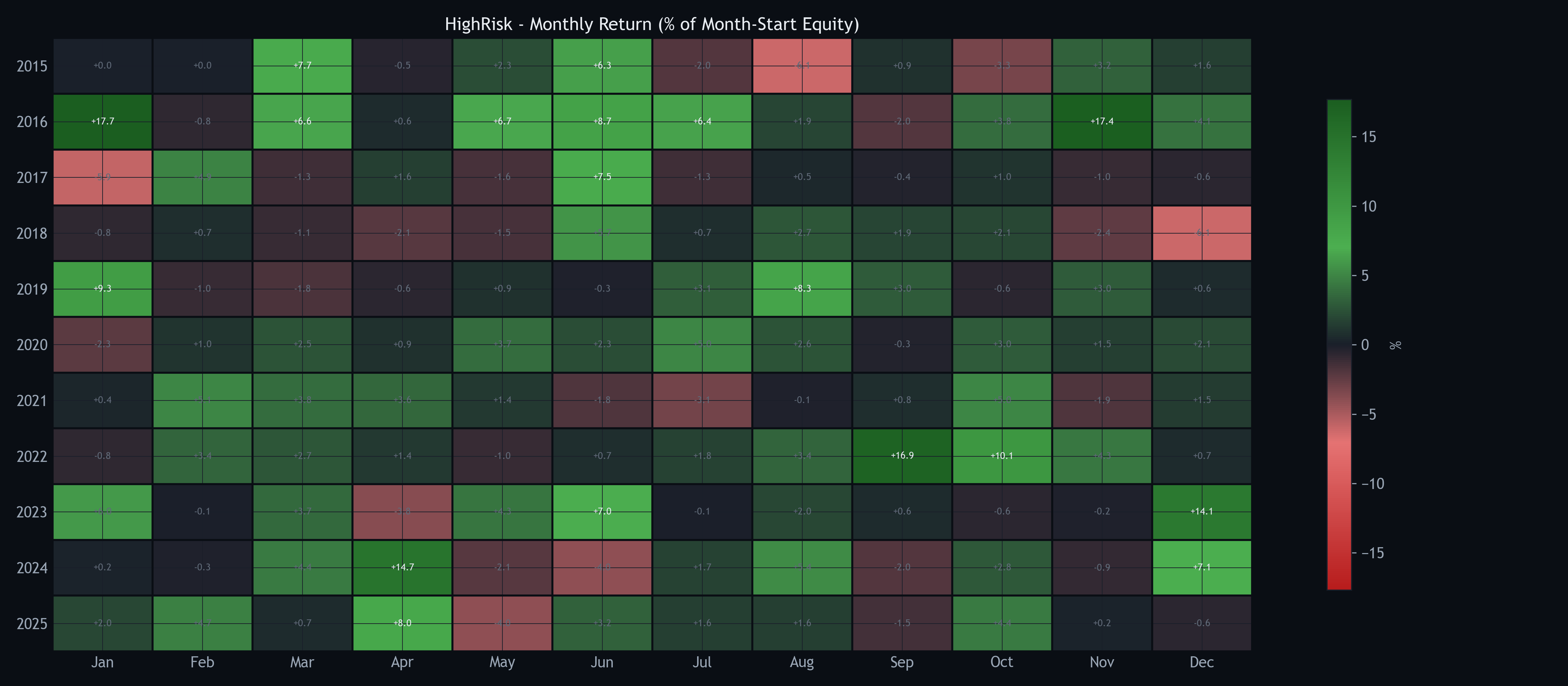月次ヒートマップ HighRisk