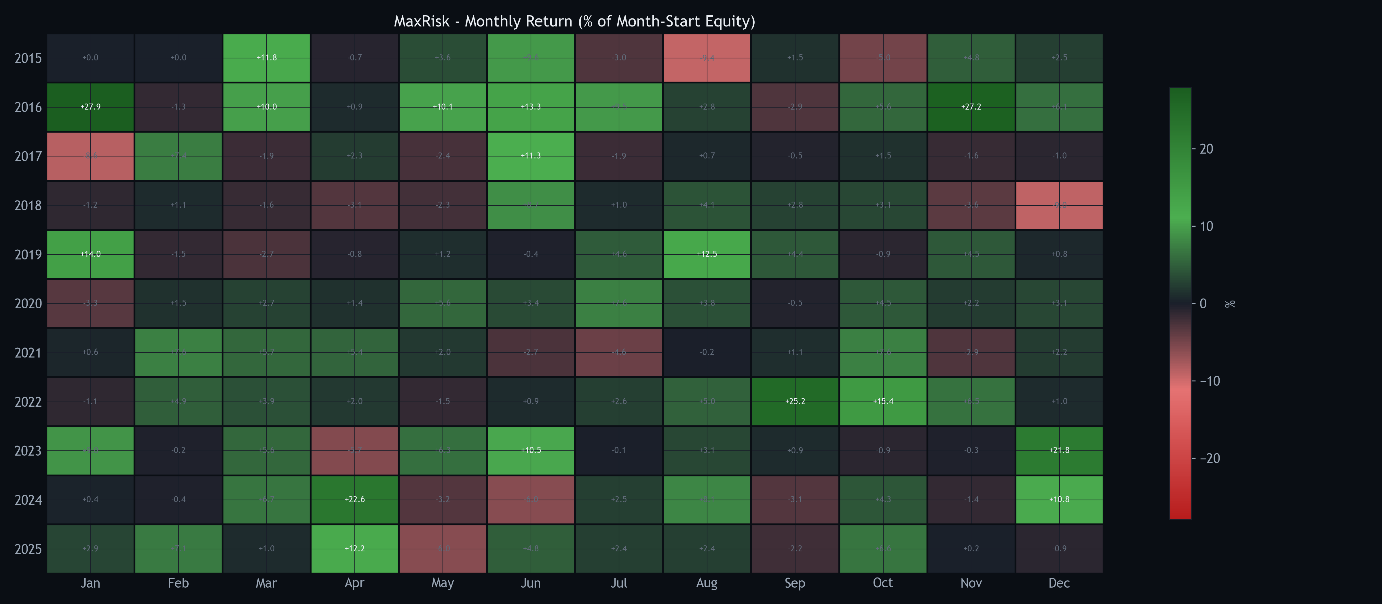 月次ヒートマップ MaxRisk