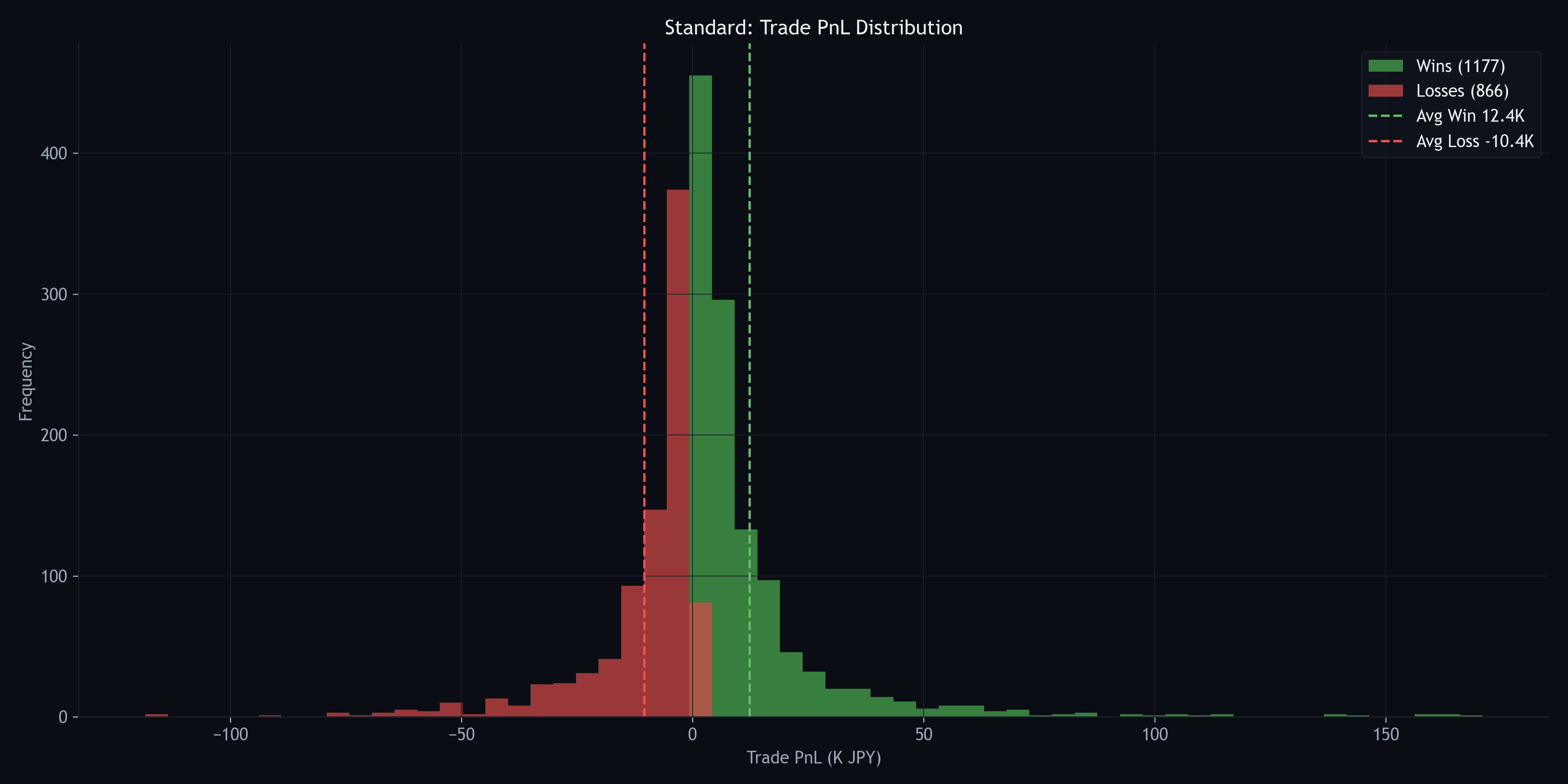 トレードPnL分布 Standard