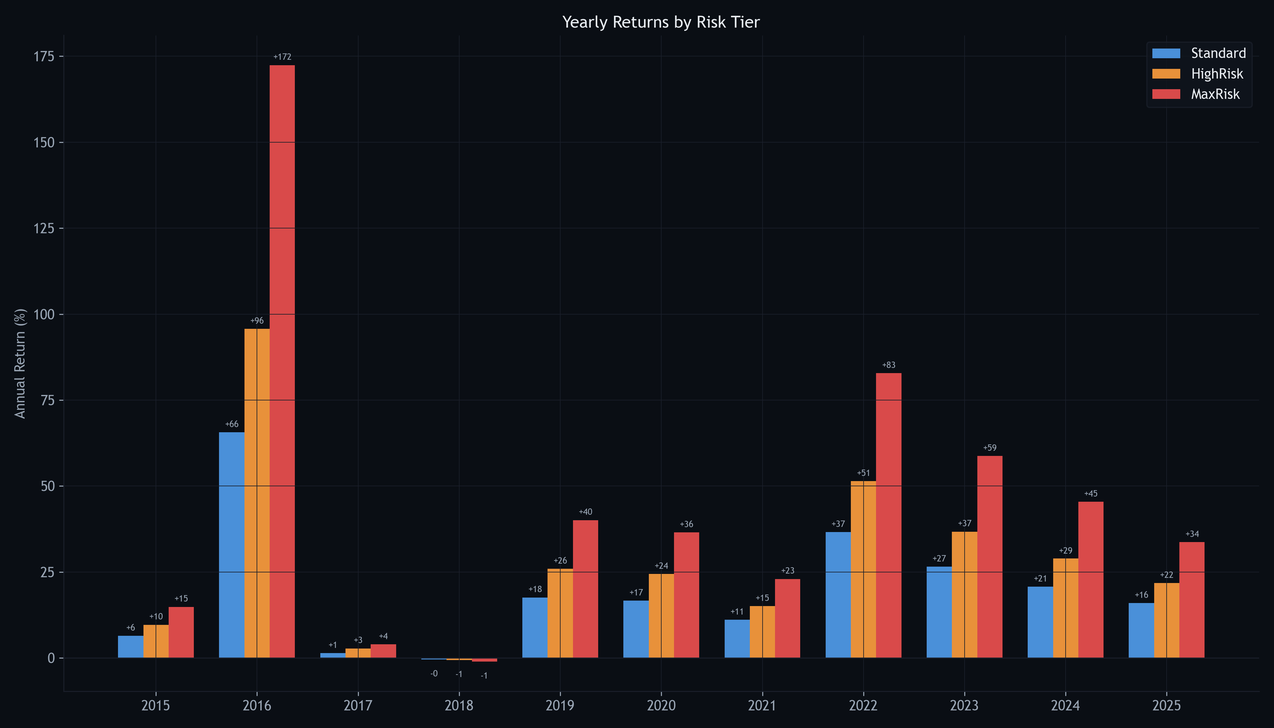 年次リターン 3レベル比較