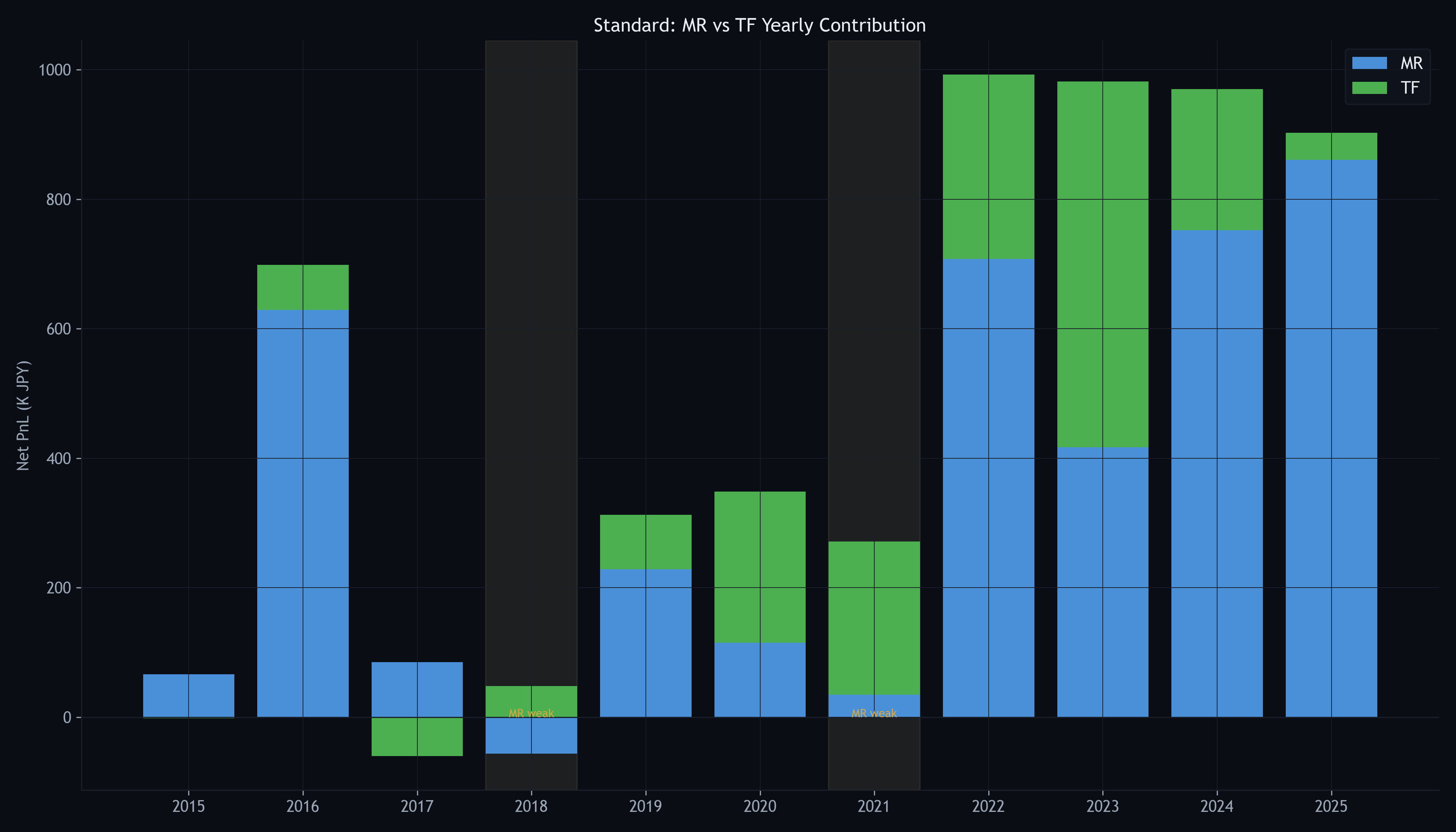 MR vs TF 年別貢献
